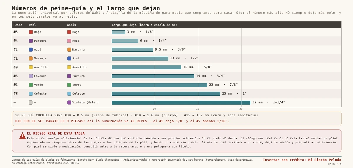 Gráfico de barras a escala de milímetros con el largo de pelo que deja cada número de peine-guía (del #5 que deja 3 mm al de 32 mm), con su color en Wahl y en Andis, más una tira con las cuchillas base (#30 de 0,5 mm, #10 de 1,6 mm y #15 de 1,2 mm), el aviso de que en los sets baratos de nueve piezas la numeración va al revés, y una franja de seguridad sobre el riesgo de cortar cerca de las orejas o los pliegues.